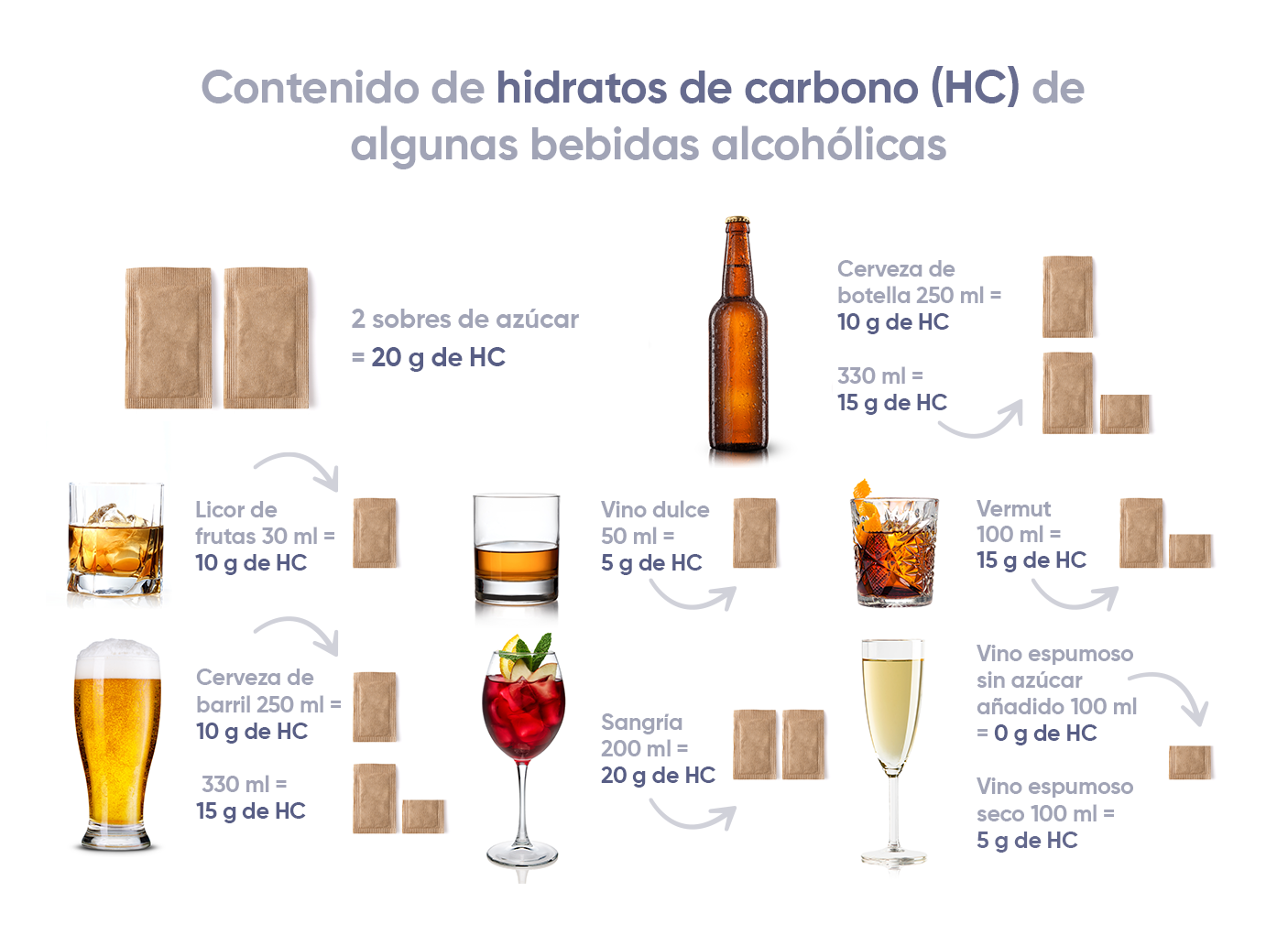 contenido de hidratos de carbono que aporta cada bebida alcohólica